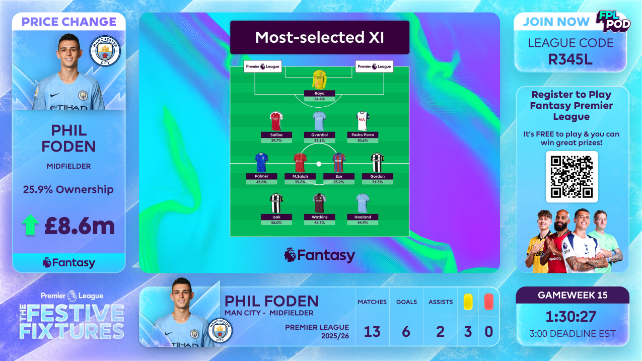 Phil Foden Most-selected XI